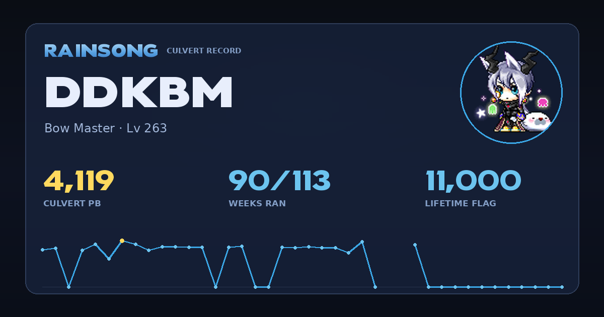 Shareable stat card for DDKbm