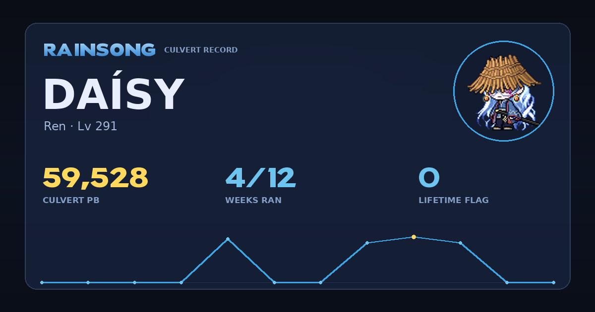 Shareable stat card for Daísy