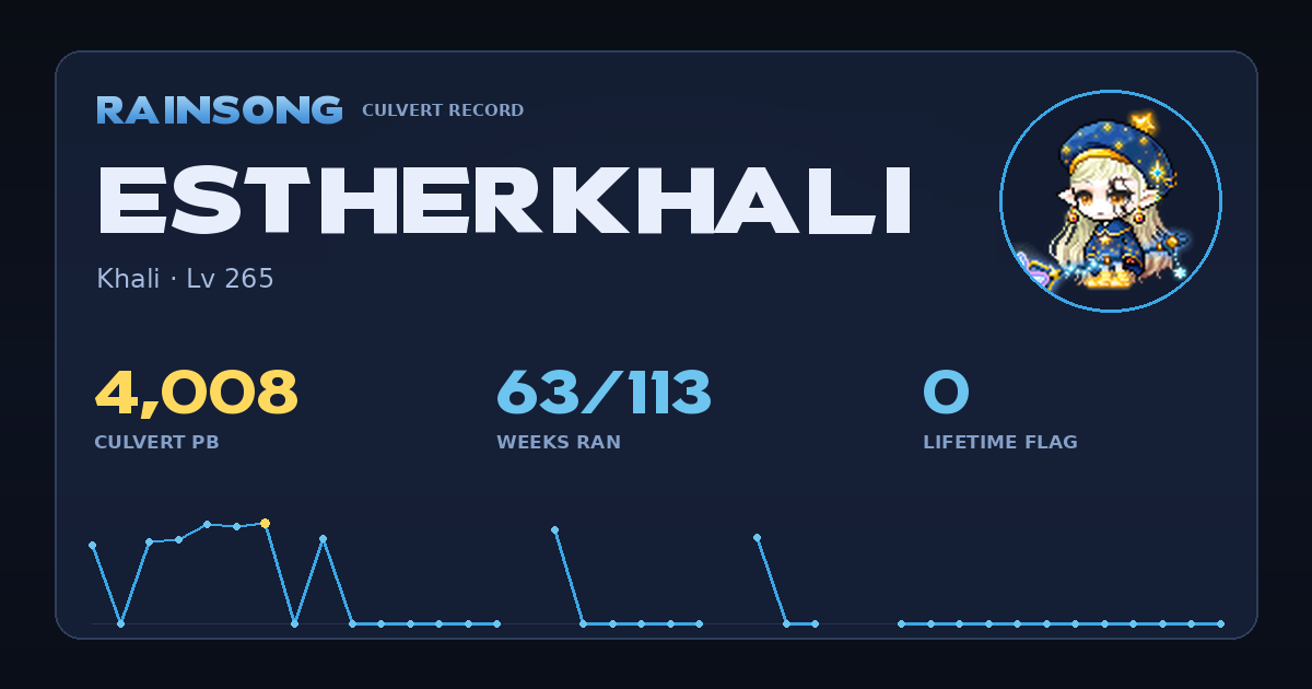 Shareable stat card for EstherKhali