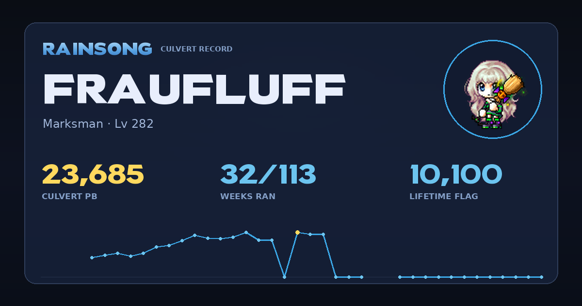 Shareable stat card for Fraufluff