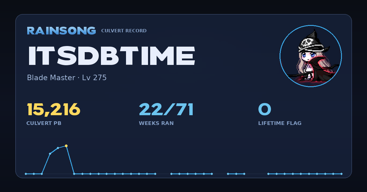 Shareable stat card for ItsDbTime