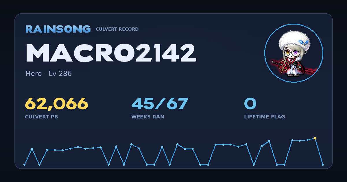 Shareable stat card for Macro2142