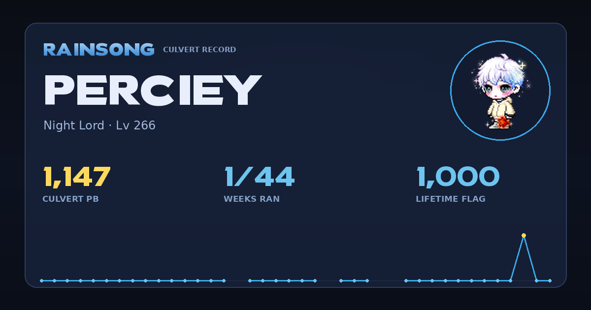 Shareable stat card for Perciey